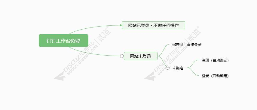 discuz钉钉工作台免登截图1