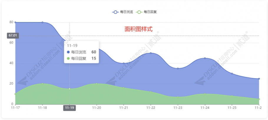 discuz帖子每日数据可视化截图1