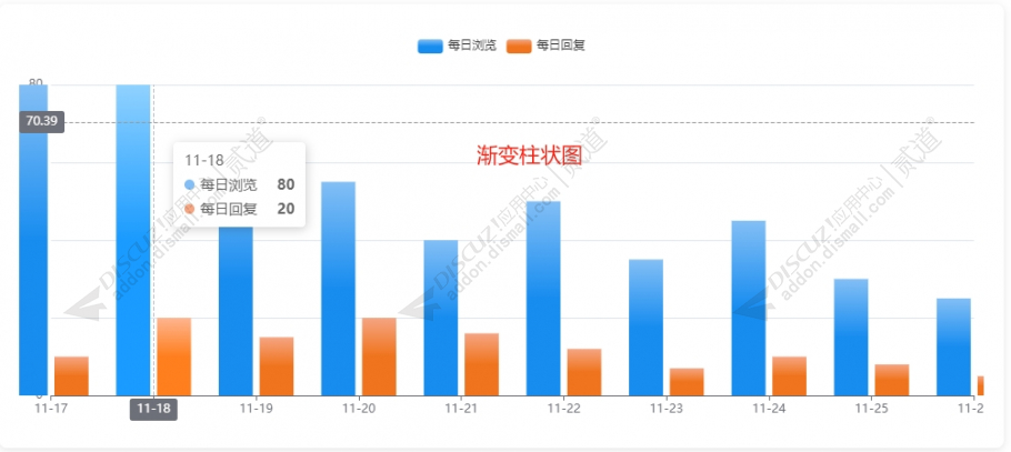 discuz帖子每日数据可视化截图3