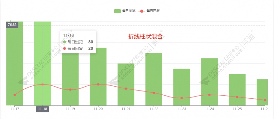 discuz帖子每日数据可视化截图4