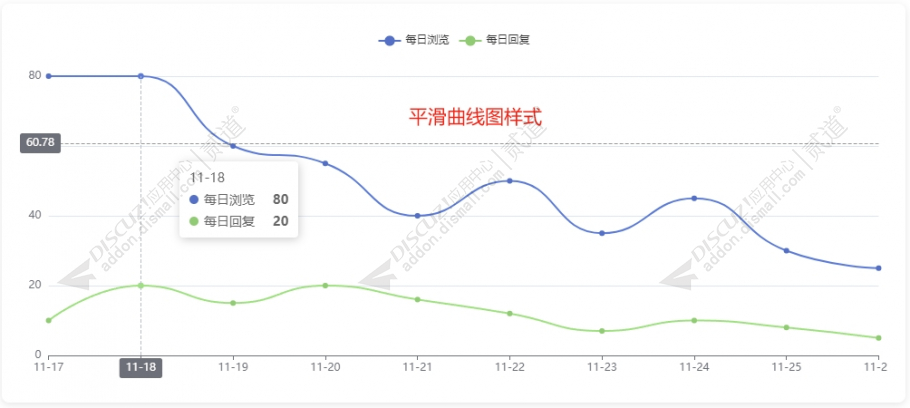 discuz帖子每日数据可视化截图5