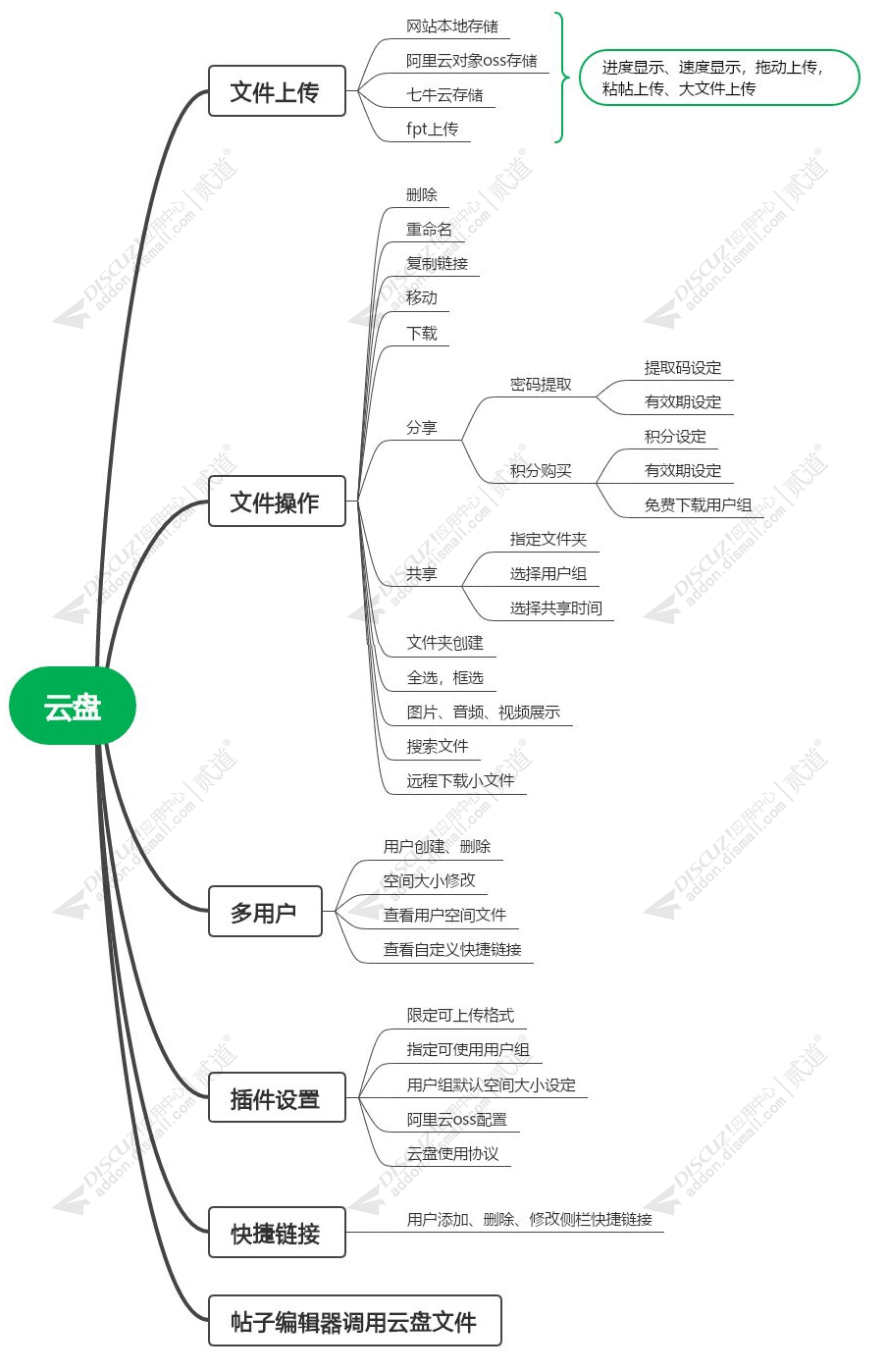 discuz云盘截图1