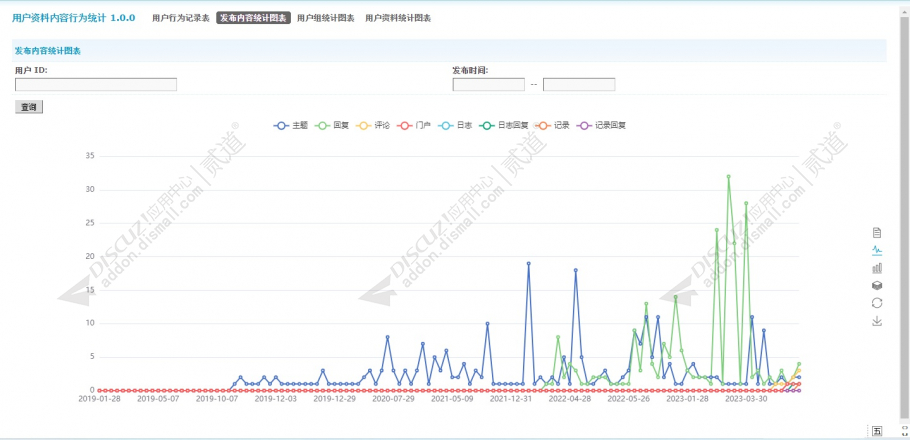 discuz用户行为统计图表截图1