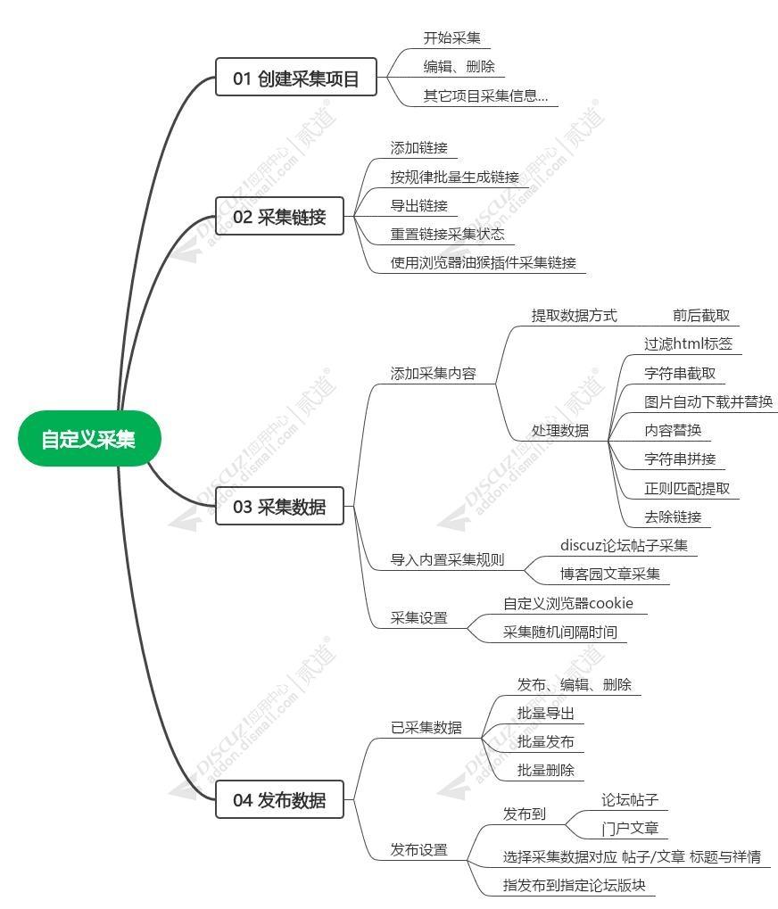 discuz自定义采集截图1